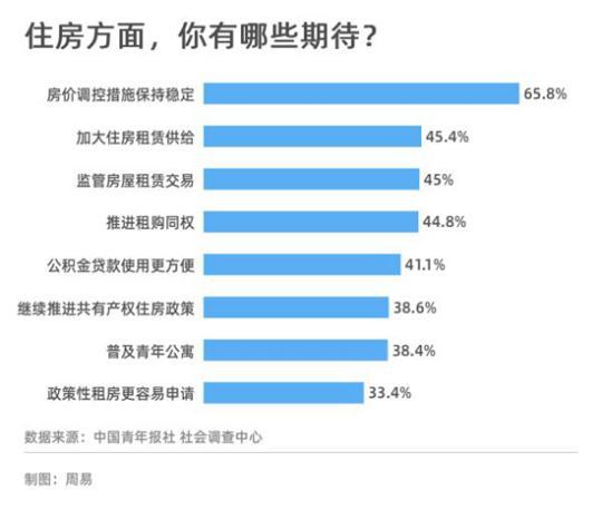 受訪者對住房方面有哪些期待？