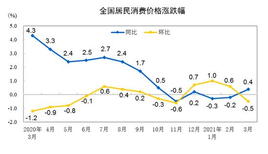 4月CPI同比继续上升 未来走势如何？