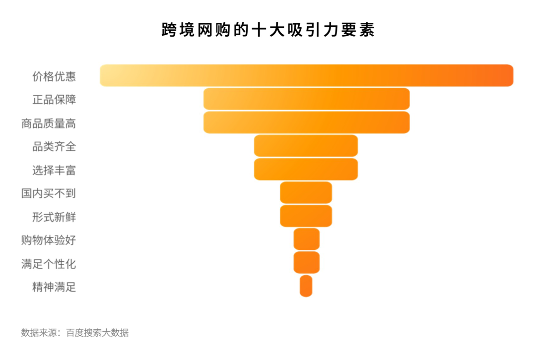 消费者对跨境网购的关注度明显上升