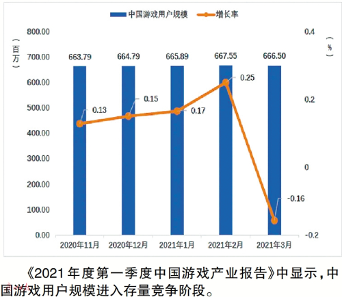 营收增速同比下降 众多游戏厂商如何突围？