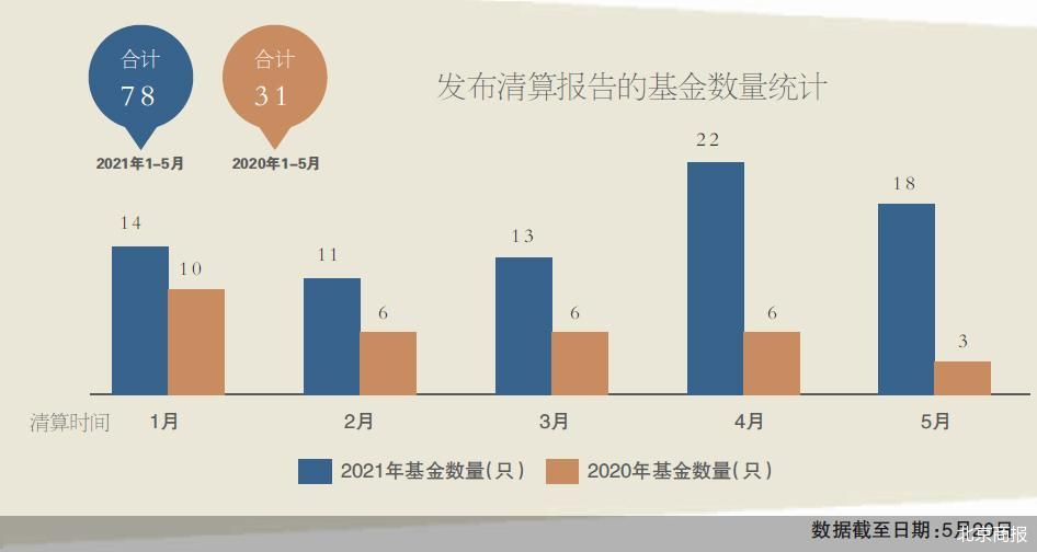 多只基金因规模过小而面临退市风险