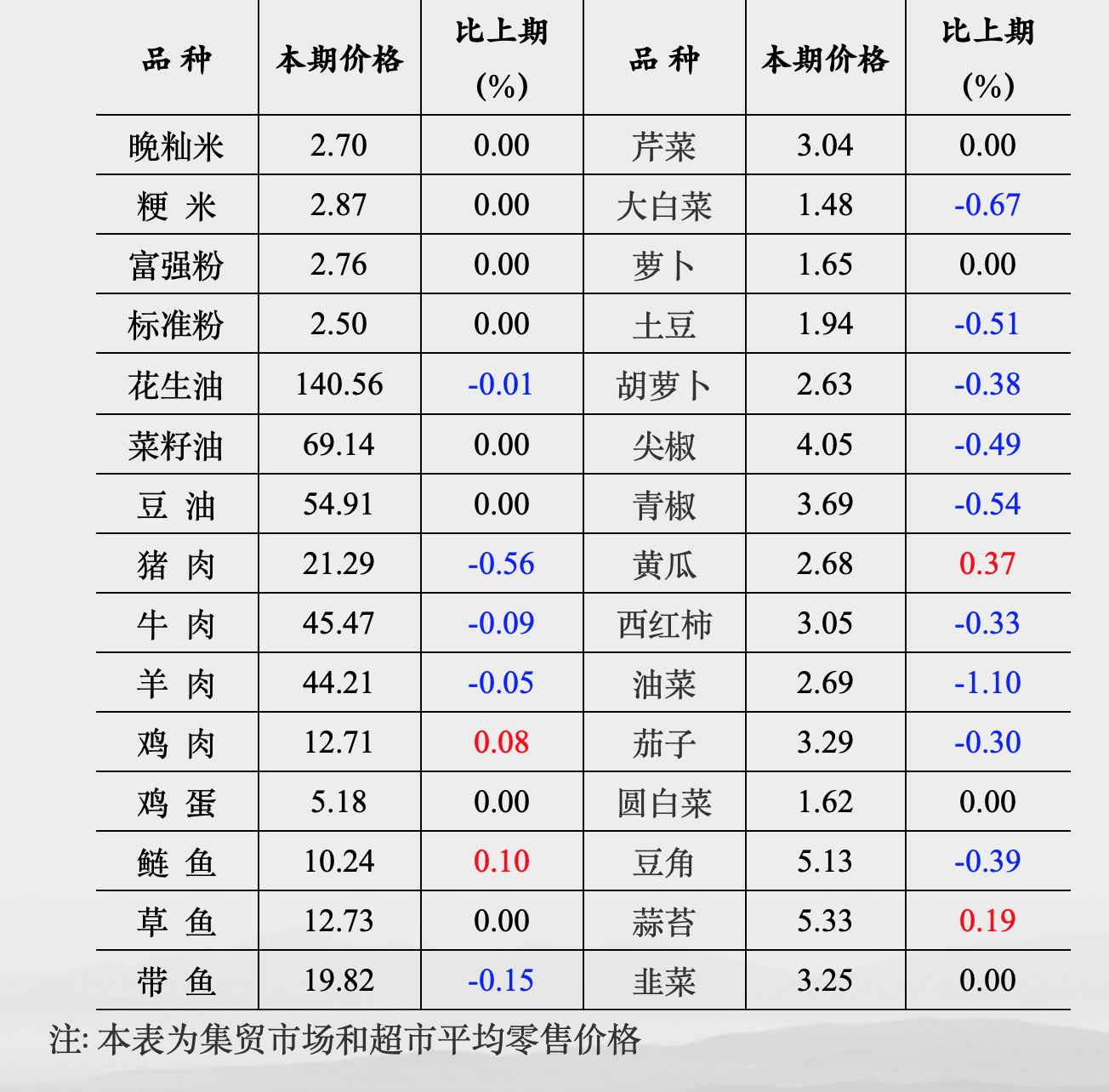 淡水鱼零售价开启了涨价通道 何故？