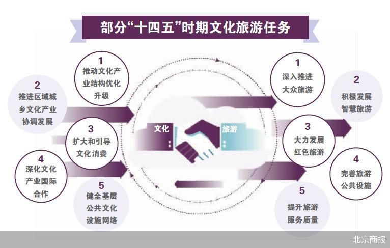文化和旅游巩固优势叠加 实现双生共赢