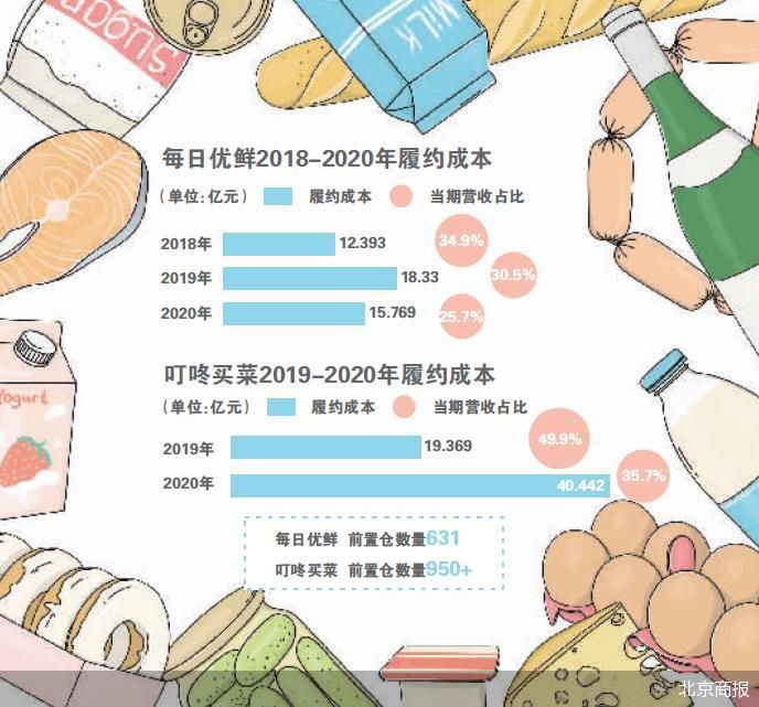 负重前行 生鲜电商行业的高光能否持续？