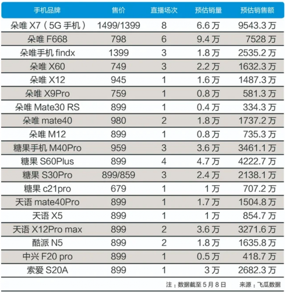 售价千元左右的山寨机成为档口的走量当担